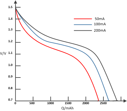 圖4 干電池電壓和電量關系