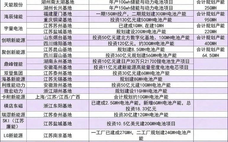 中國鋰電池企業主要生產基地2