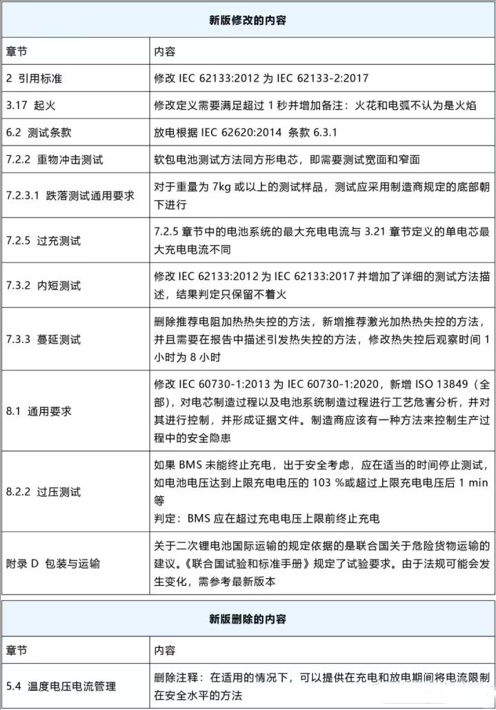 IEC 62619:2022與IEC 62619:2017版